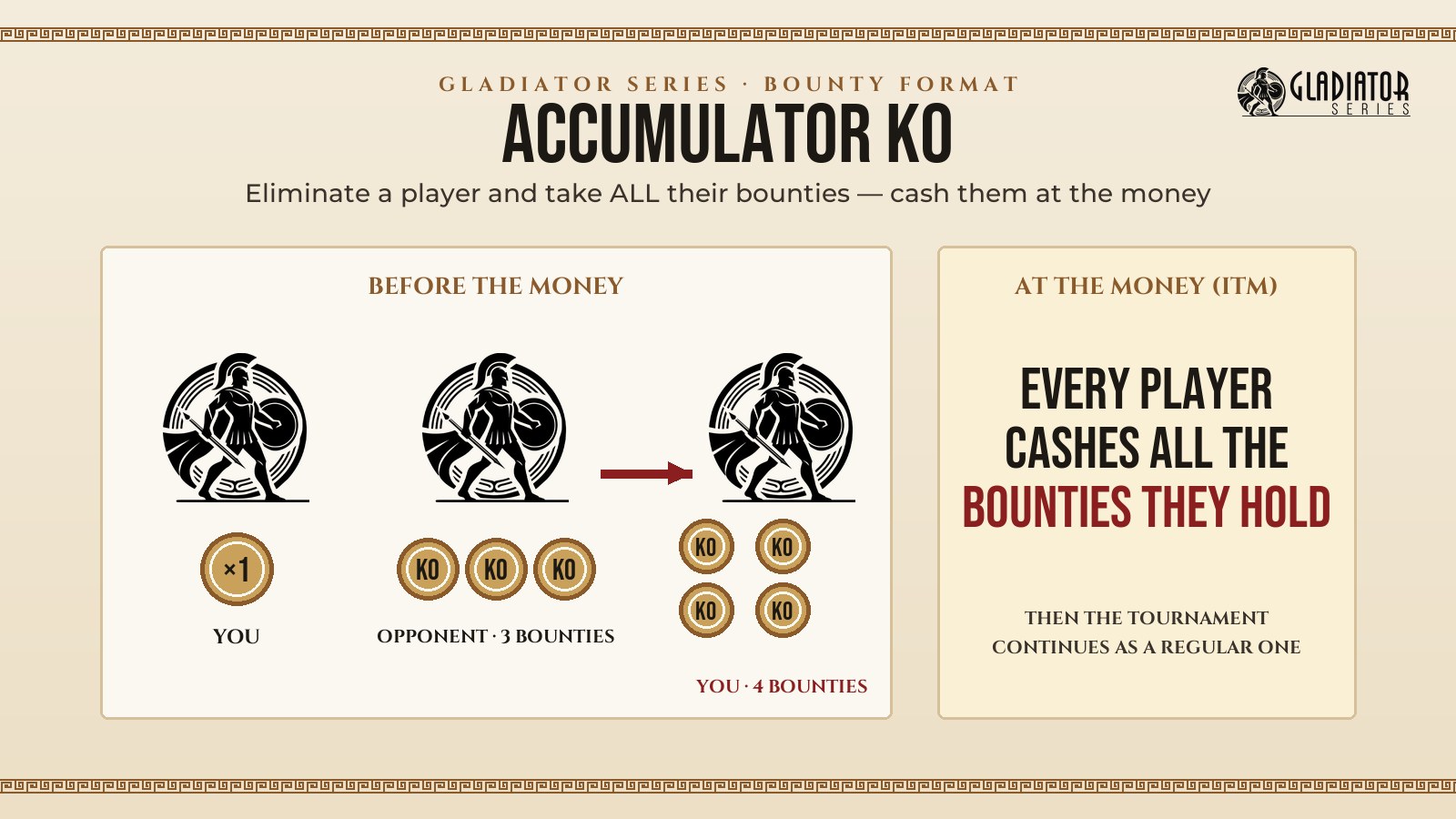Diagram: before the money every elimination passes all bounties to the eliminator; at the money every player cashes what they hold