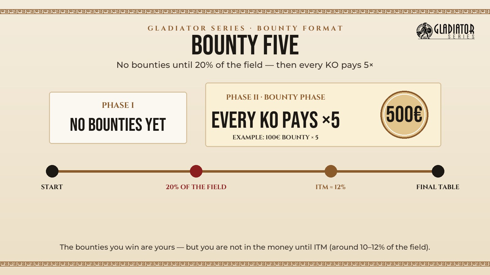 Diagram: Bounty Five phases — no bounties until 20% of the field, then 5× the initial bounty per elimination, ITM around 12%