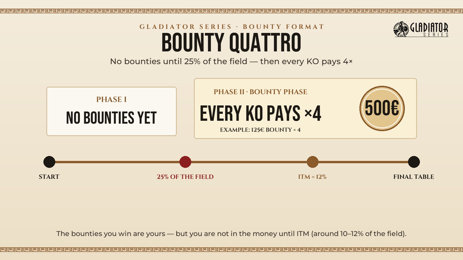 Diagram: Bounty Quattro phases — no bounties until 25% of the field, then 500€ per elimination, ITM around 12%