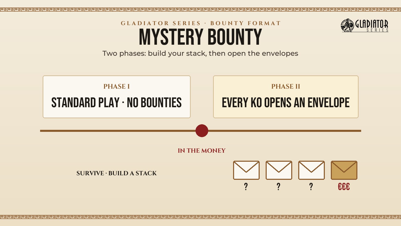Diagram: Mystery Bounty phases — standard play, then a mystery envelope for every knockout in the money