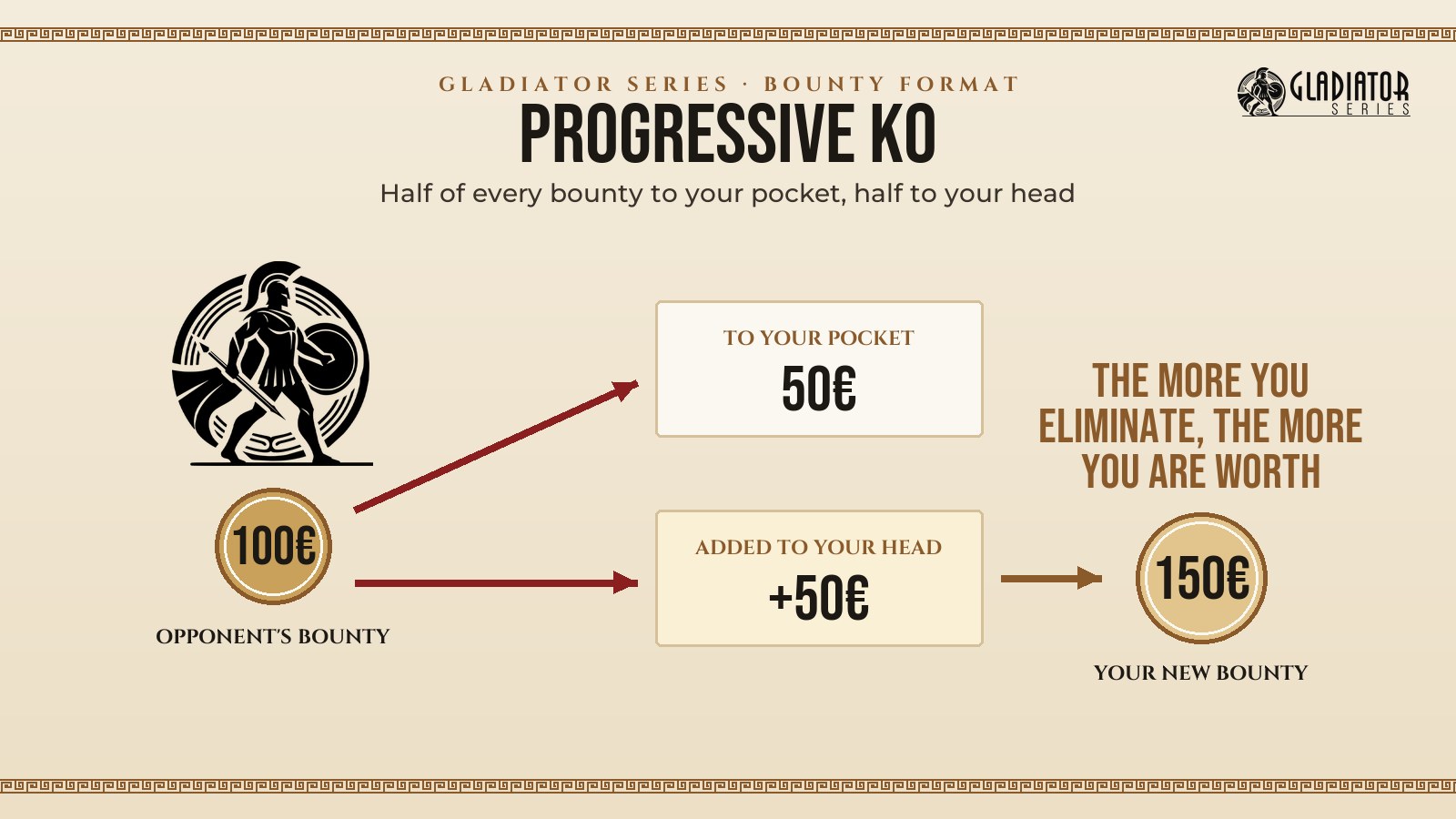 Diagram: in a PKO half of the bounty goes to your pocket and half is added to your head