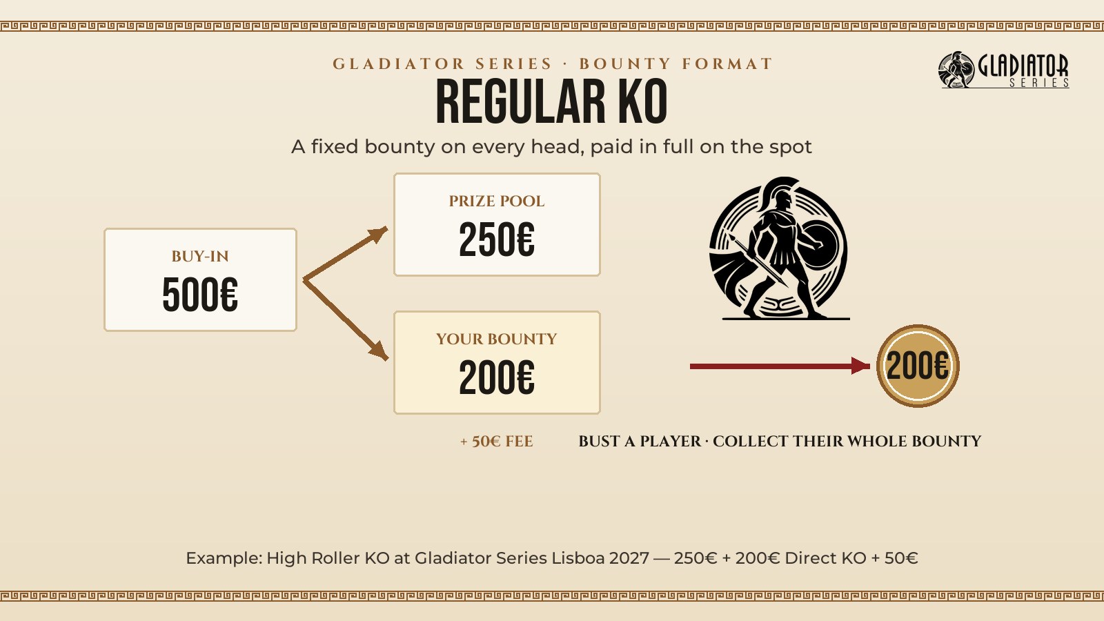 Diagram: the buy-in is split between prize pool and bounty, and busting a player pays their whole bounty
